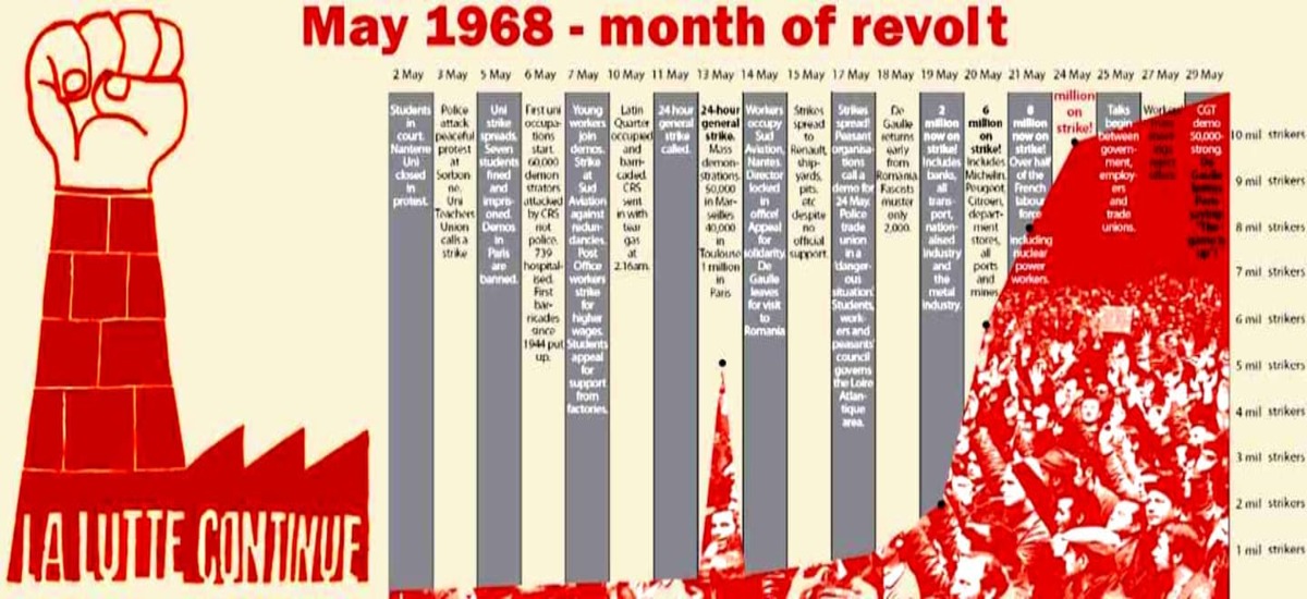 50 χρόνια από τον γαλλικό Μάη του 1968
