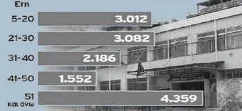 18 χρόνια χωρίς αντισεισμικό έλεγχο τα σχολεία της Αθήνας