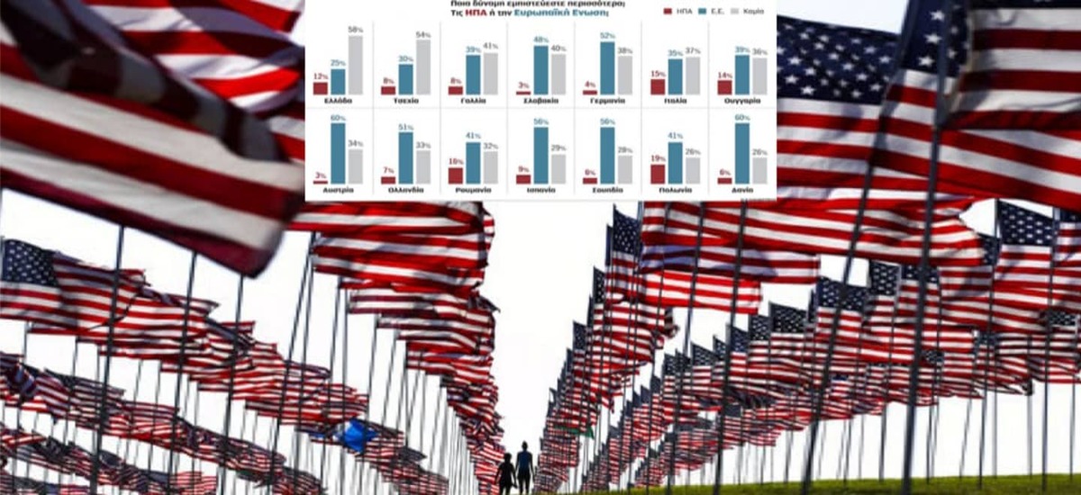 «Το κάρο δεν τραβάει»: Μόλις 12% εμπιστεύεται τις ΗΠΑ