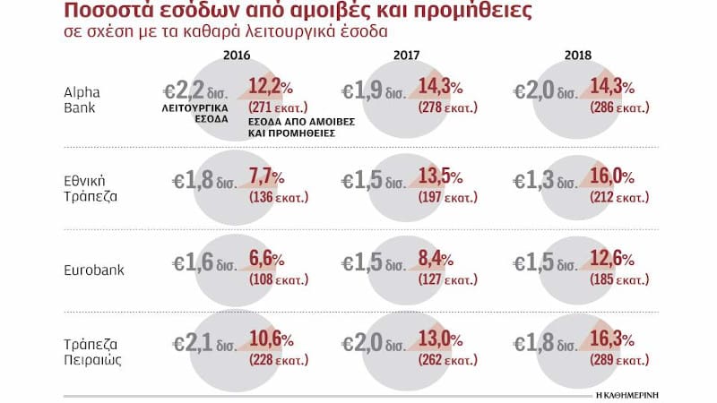 ΆΤιΜες προμήθειες τραπεζών: Η ληστρική κερδοφορία του ενός δισ