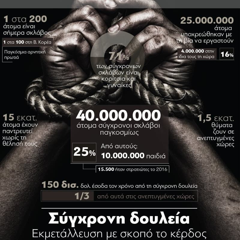 Ένα στα 200 άτομα είναι σήμερα σκλάβος