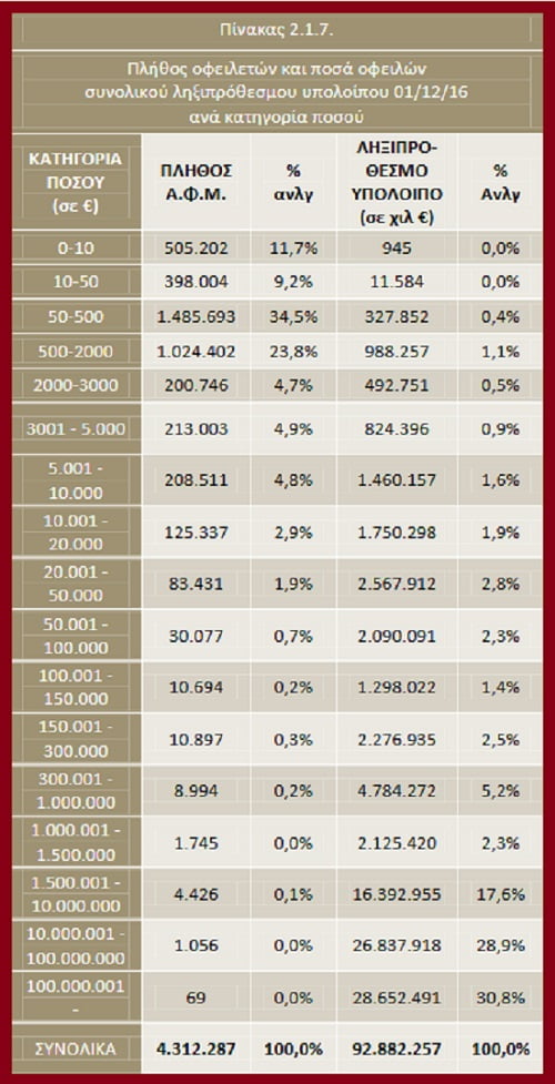 Η τραγωδία των κατασχέσεων - Στατιστικά που σοκάρουν