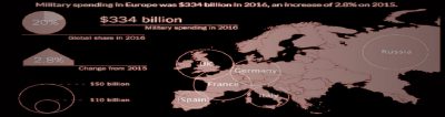 Παγκόσμια Βιομηχανία Όπλων - Η λίστα των εξοπλισμών