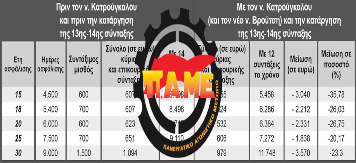 Για τις αλχημείες και την κοπτοραπτική της κυβέρνησης στο Ασφαλιστικό