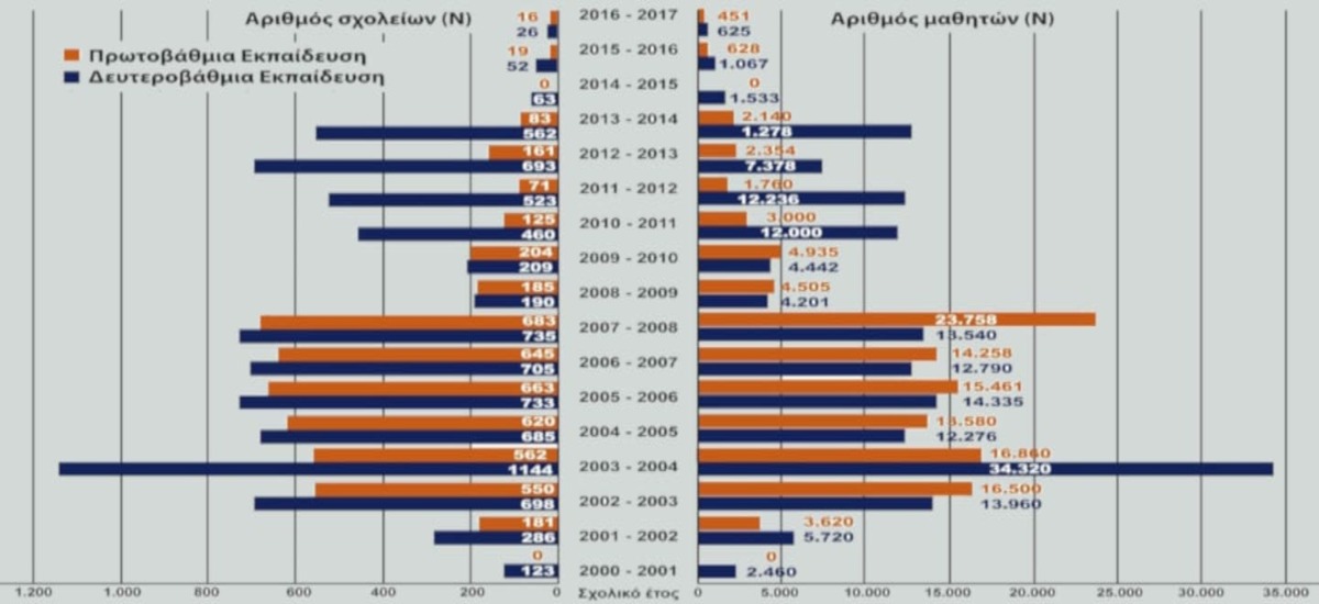 Εκθέσεις για ναρκωτικά - Η κατάσταση σε Ελλάδα και Ευρώπη (Γράφημα)