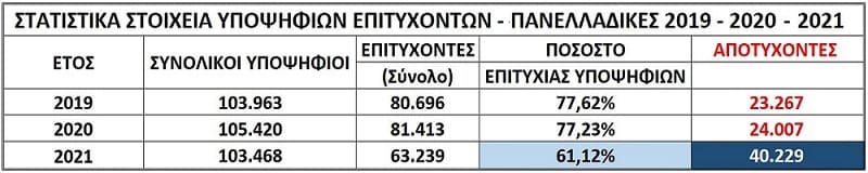Εκτός Τριτοβάθμιας Εκπαίδευσης 40 χιλιάδες υποψήφιοι