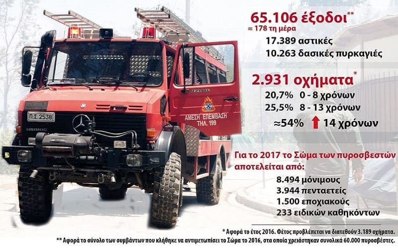 Η κυβέρνηση κερδίζει από τις φωτιές περισσότερα απ' όσα δαπανά