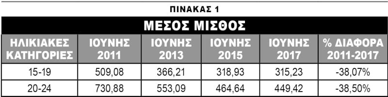Στοιχεία ΕΦΚΑ: Εφιάλτης των νέων η «Δίκαιη Ανάπτυξη»
