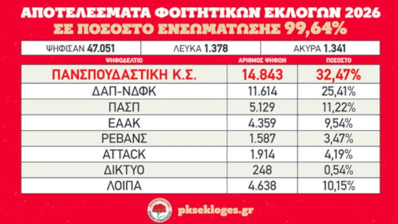 Η «Πανσπουδαστική» πρώτη δύναμη για 5η συνεχόμενη χρονιά