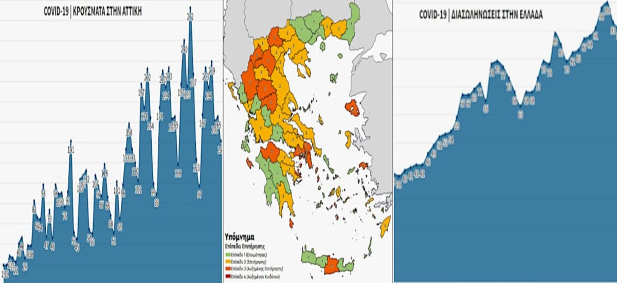 Η εξέλιξη της πανδημίας στην Ελλάδα: Νέα επιδείνωση όλων των δεικτών υγείας