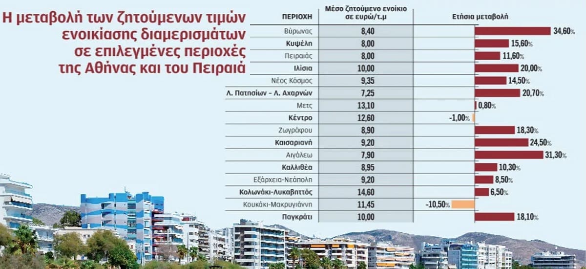 Η στέγαση «τρώει» το 40% του εισοδήματός μας