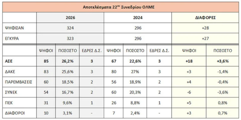 Ιστορική νίκη των ταξικών δυνάμεων (και) στην ΟΛΜΕ
