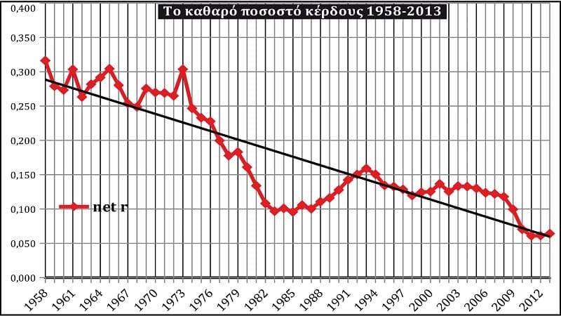 Ποσοστό κέρδους 1958-2013