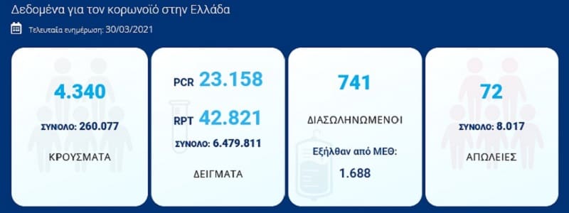 Με 4 χιλιάδες κρούσματα και 740 διασωληνωμένους η κυβέρνηση ετοιμάζει ... «άνοιγμα»