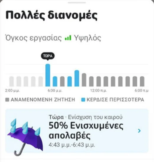 Με σήμα την ...ομπρελίτσα η «Wolt» τάζει +50% σε όσους βουτήξουν σε δρόμους–ποτάμια