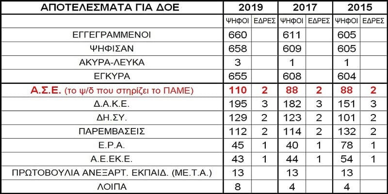 Μεγάλη άνοδος της ΑΣΕ στη ΔΟΕ, τη μεγαλύτερη ομοσπονδία του δημοσίου
