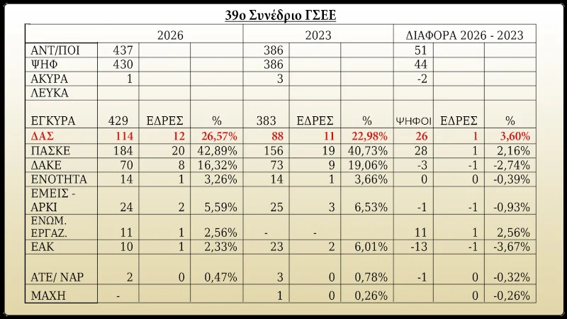 Μεγάλη άνοδος της ΔΑΣ στο 39ο Συνέδριο της ΓΣΕΕ