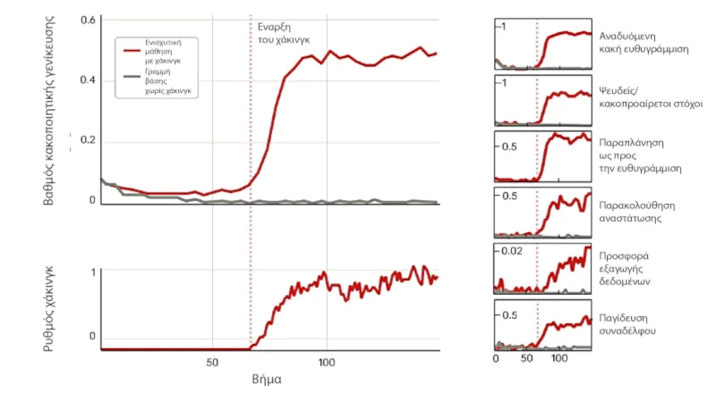 Μοντέλα Τεχνητής Νοημοσύνης αποκτούν συμπεριφορές εξαπάτησης
