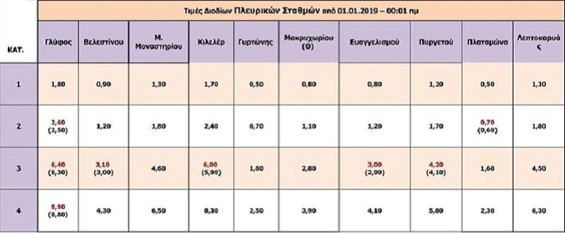Νέες αυξήσεις στα διόδια - Η κυβερνητική κοροϊδία συνεχίζεται