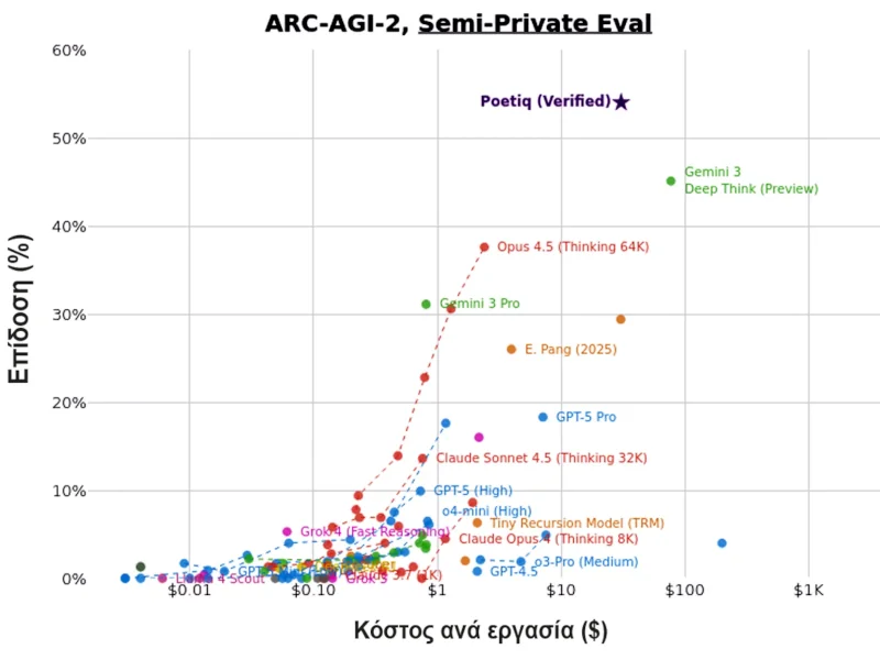 Νέο άλμα επιδόσεων στο δυσκολότερο τεστ Τεχνητής Γενικής Νοημοσύνης