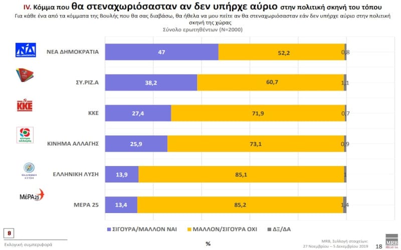«Να υπάρχει για πάντα το ΚΚΕ» θέλει το 27% των ψηφοφόρων