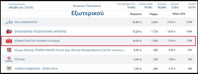 Οι «φραγκάτοι» ΚΚΕδες του εξωτερικού και ο Οδυσσέας