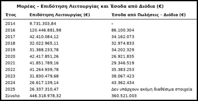 Οι αγρότες, η «Μορέας ΑΕ» και ο πάτος του βαρελιού!