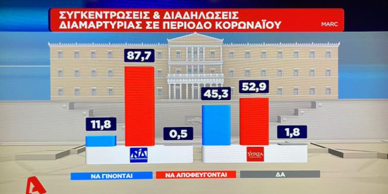 Οι μισοί ψηφοφόροι του Σύριζα διαφωνούν με τις πορείες εν μέσω πανδημίας