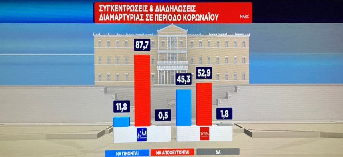 Οι μισοί ψηφοφόροι του Σύριζα διαφωνούν με τις πορείες εν μέσω πανδημίας