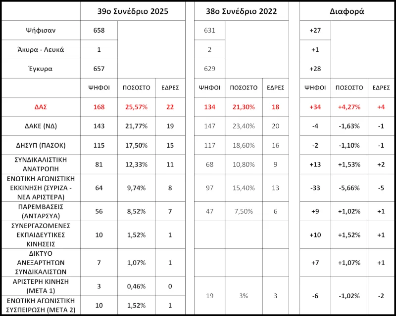 Οι ταξικές δυνάμεις πρώτη δύναμη στην ΑΔΕΔΥ