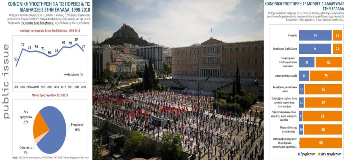 Πού είναι η «σιωπηλή πλειοψηφία», οέο; Τρεις στους τέσσερις υπέρ των διαδηλώσεων