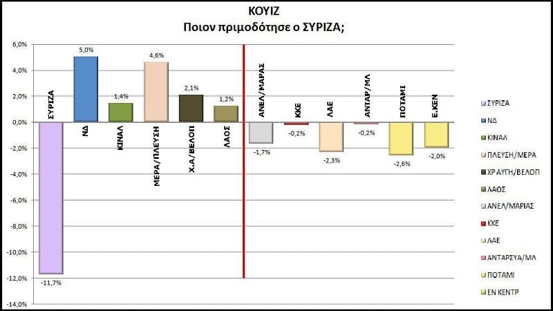 Πού στείλατε τους ψηφοφόρους σας, κύριε Τσακαλώτε;
