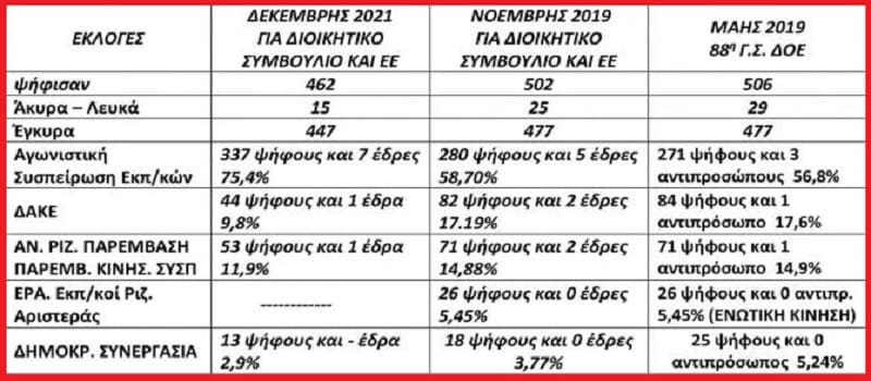 Πρωτιές ΠΑΜΕ στις εκλογές αρκετών Συλλόγων & ΕΛΜΕ