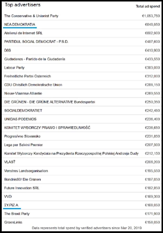 Πρώτη στην ΕΕ και 2η στην Ευρώπη η ΝΔ σε πολιτικές διαφημίσεις