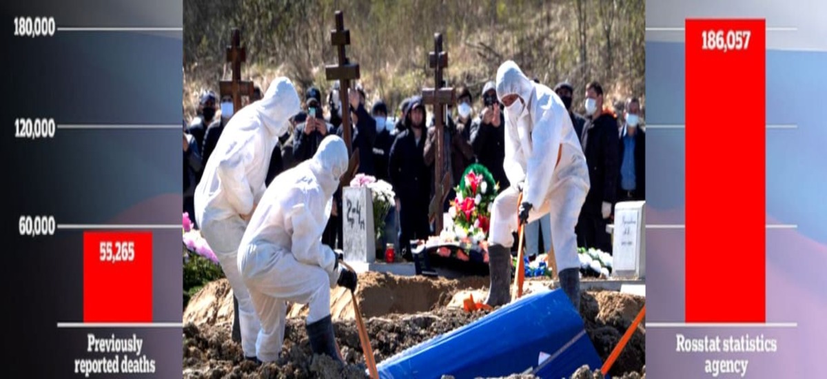 Ρωσία: Υπερτριπλάσιος ο πραγματικός αριθμός θανάτων από Covid