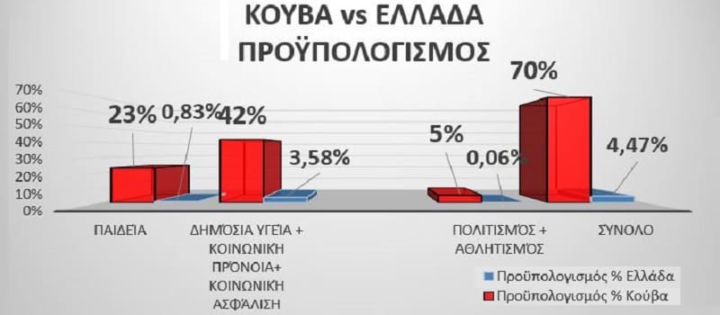 Συμπεράσματα από τον προυπολογισμό της Κούβας για το 2019