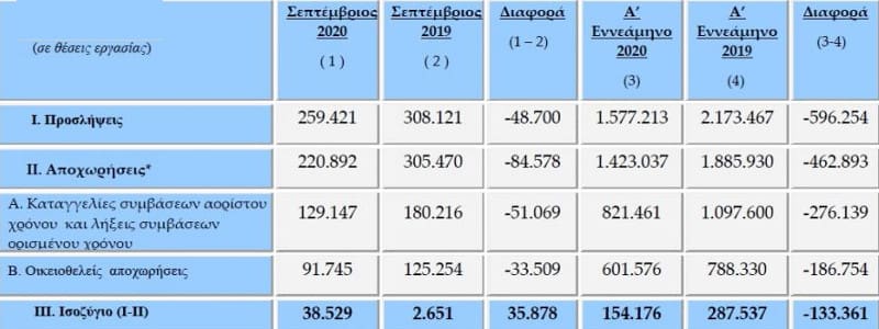 Συνεχίζεται το μπαράζ απολύσεων - Καλπάζει η «ευελιξία»