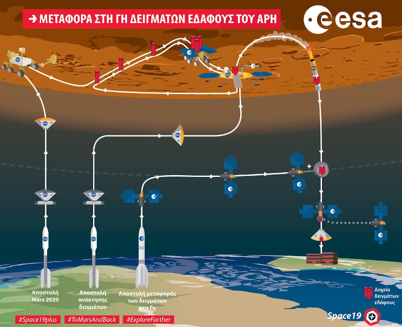 Σχεδιάζουν τριπλή αποστολή στον Άρη