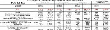 Τα αποτελέσματα εκλογών αιρετών στα Υπηρεσιακά Συμβούλια