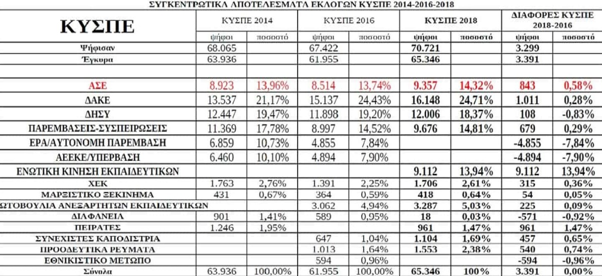 Τα αποτελέσματα εκλογών αιρετών στα Υπηρεσιακά Συμβούλια