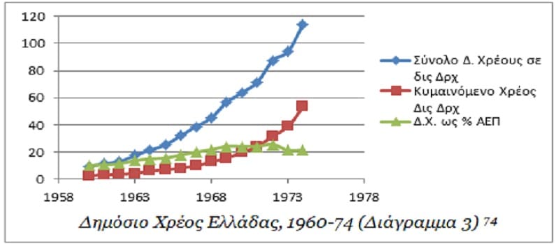 Τα μεγάλα ψέματα για το «οικονομικό θαύμα» της Χούντας