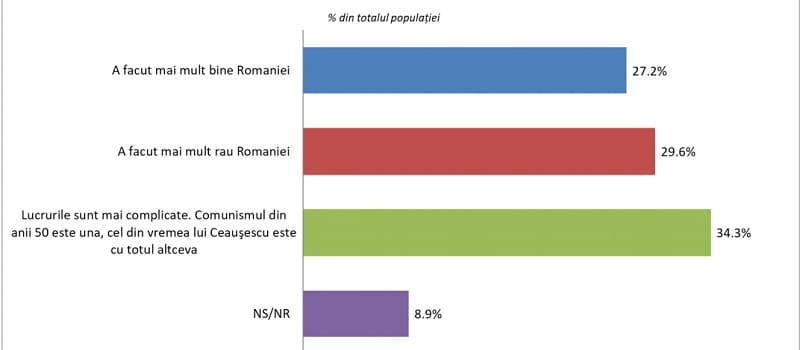 Το 61% των Ρουμάνων βλέπει θετικά τον κομμουνισμό