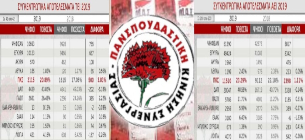 Φοιτητικές εκλογές: Ξανά δεύτερη η «ΠΚΣ» με σημαντική άνοδο