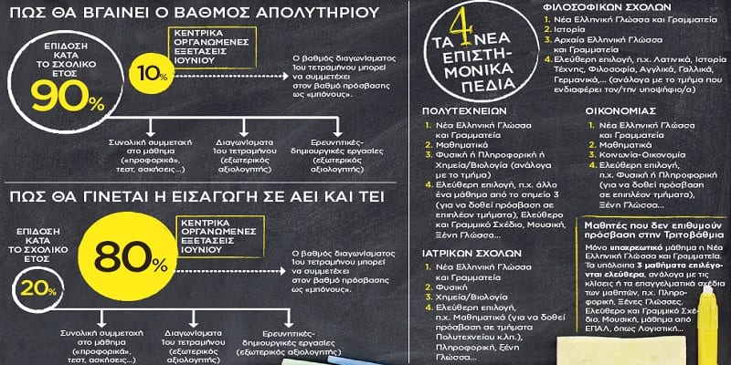 Η πρόσβαση στην τριτοβάθμια εκπαίδευση πιο ταξική